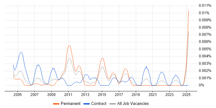 Job vacancy trend for Network Operations Consultant in the UK Job vacancy trend for Network Operations Consultant in the UK