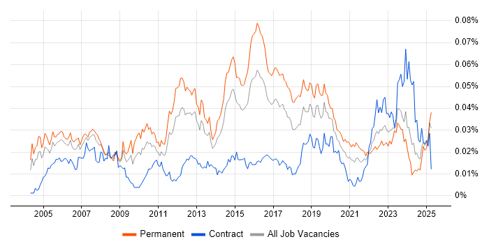 Job vacancy trend for Network Operations Engineer in the UK Job vacancy trend for Network Operations Engineer in the UK