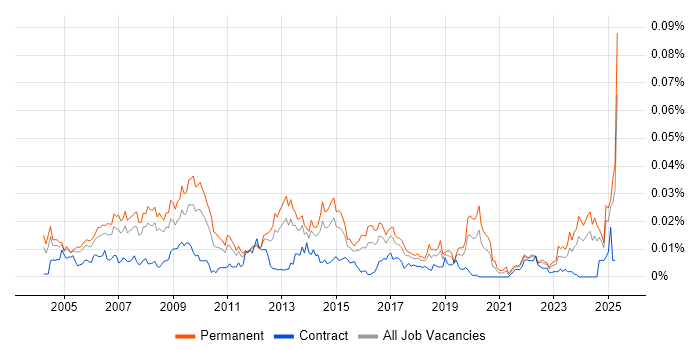 Job vacancy trend for Network Operations Manager in the UK Job vacancy trend for Network Operations Manager in the UK