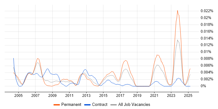 Job vacancy trend for Network Operations Specialist in the UK Job vacancy trend for Network Operations Specialist in the UK