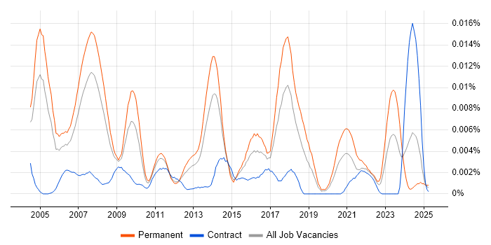 Job vacancy trend for Network Operations Team Leader in the UK Job vacancy trend for Network Operations Team Leader in the UK
