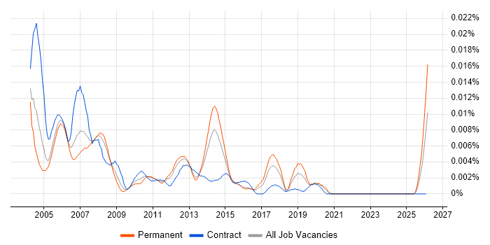 Network Operator job vacancy trend in the UK