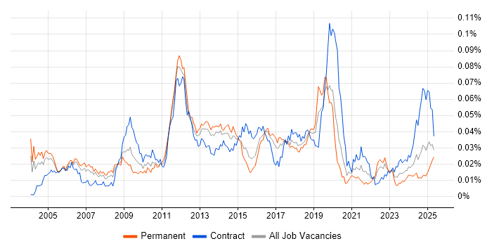 Job vacancy trend for Network Optimisation in the UK Job vacancy trend for Network Optimisation in the UK