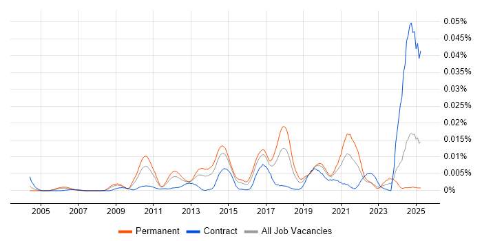 Job vacancy trend for Network Packet Capture in the UK Job vacancy trend for Network Packet Capture in the UK