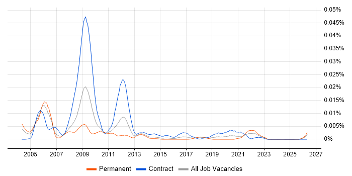 Network Performance Engineer job vacancy trend in the UK