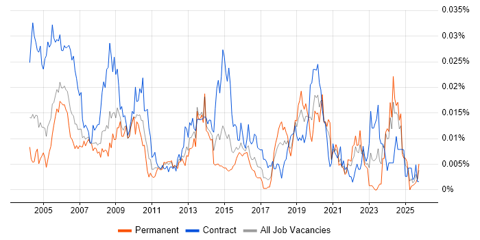 Network Planner job vacancy trend in the UK