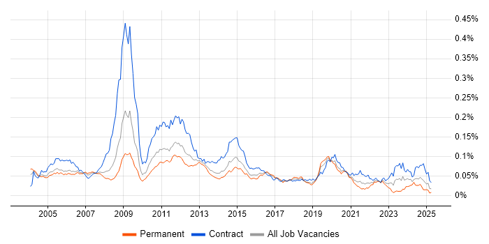 Job vacancy trend for Network Planning in the UK Job vacancy trend for Network Planning in the UK