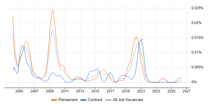 Network Programmer job vacancy trend in the UK
