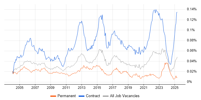 Job vacancy trend for Network Project Manager in the UK Job vacancy trend for Network Project Manager in the UK