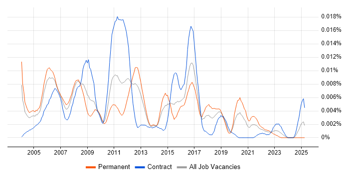 Job vacancy trend for Network Security Administrator in the UK Job vacancy trend for Network Security Administrator in the UK