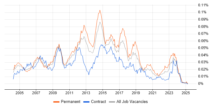 Job vacancy trend for Network Security Analyst in the UK Job vacancy trend for Network Security Analyst in the UK