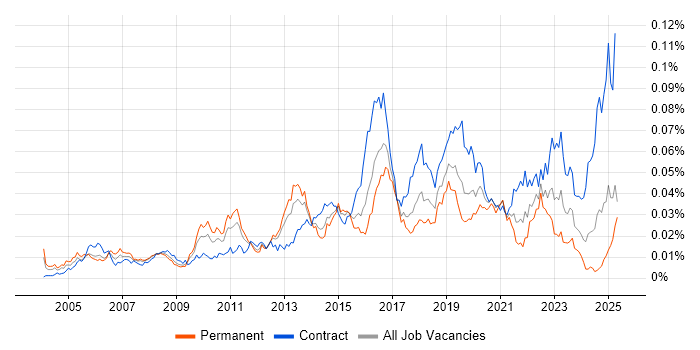 Job vacancy trend for Network Security Architect in the UK Job vacancy trend for Network Security Architect in the UK