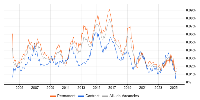 Job vacancy trend for Network Security Consultant in the UK Job vacancy trend for Network Security Consultant in the UK