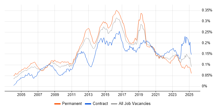 Job vacancy trend for Network Security Engineer in the UK Job vacancy trend for Network Security Engineer in the UK