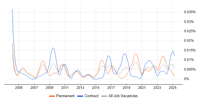 Job vacancy trend for Network Security Management in the UK Job vacancy trend for Network Security Management in the UK