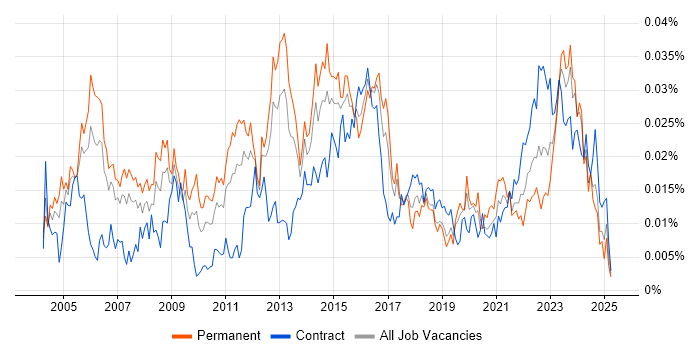 Job vacancy trend for Network Security Manager in the UK Job vacancy trend for Network Security Manager in the UK