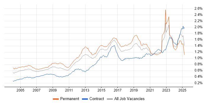 Job vacancy trend for Network Security in the UK