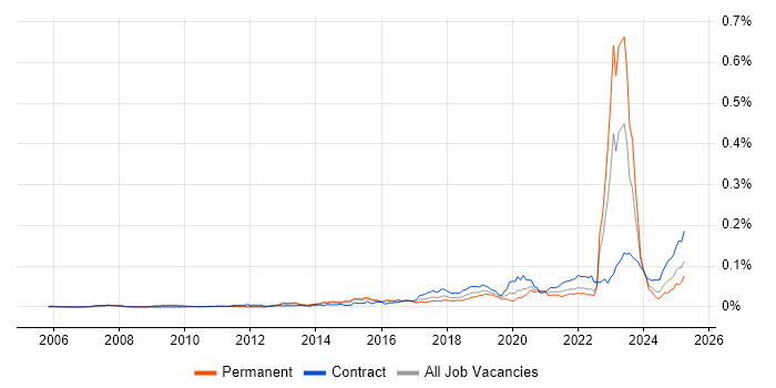 Job vacancy trend for Network Segmentation in the UK Job vacancy trend for Network Segmentation in the UK