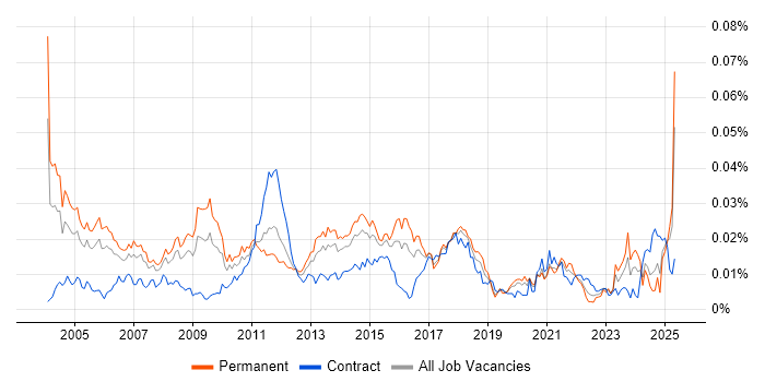 Job vacancy trend for Network Services Manager in the UK Job vacancy trend for Network Services Manager in the UK