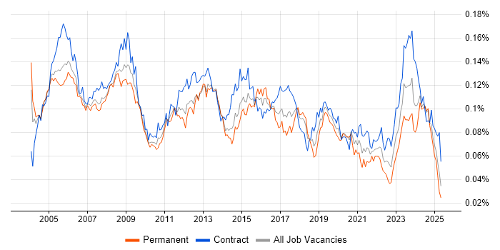 Job vacancy trend for Network Specialist in the UK Job vacancy trend for Network Specialist in the UK