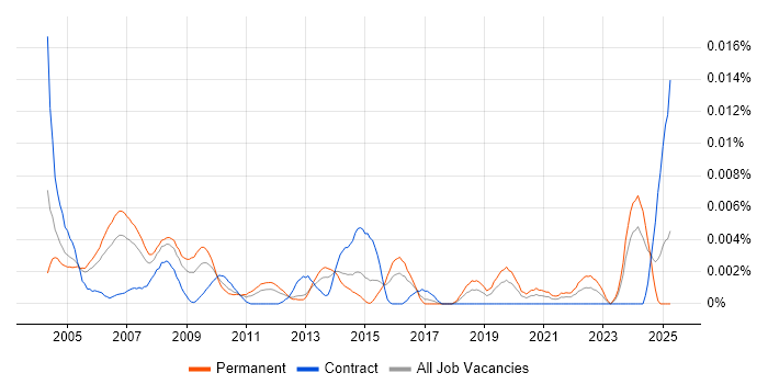 Job vacancy trend for Network Supervisor in the UK Job vacancy trend for Network Supervisor in the UK