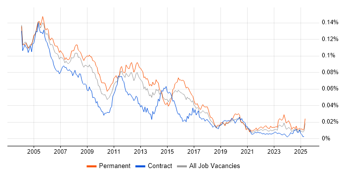Job vacancy trend for Network Support Analyst in the UK Job vacancy trend for Network Support Analyst in the UK