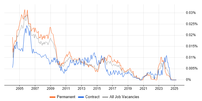 Job vacancy trend for Network Support Specialist in the UK Job vacancy trend for Network Support Specialist in the UK