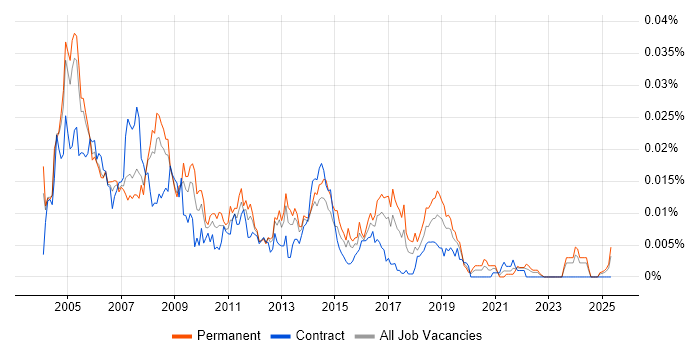 Job vacancy trend for Network Support Technician in the UK Job vacancy trend for Network Support Technician in the UK