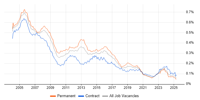 Job vacancy trend for Network Support in the UK Job vacancy trend for Network Support in the UK