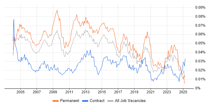 Job vacancy trend for Network Systems Engineer in the UK Job vacancy trend for Network Systems Engineer in the UK