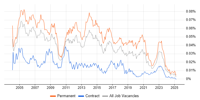 Job vacancy trend for Network Team Leader in the UK Job vacancy trend for Network Team Leader in the UK