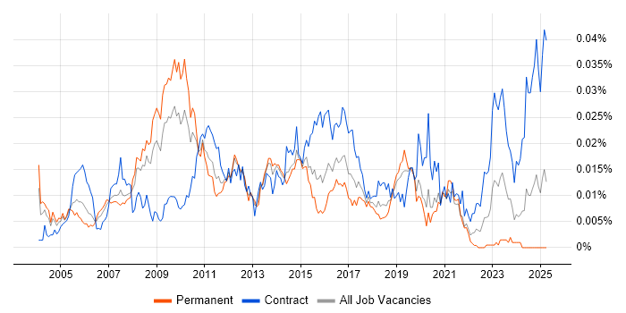 Job vacancy trend for Network Technical Architect in the UK Job vacancy trend for Network Technical Architect in the UK