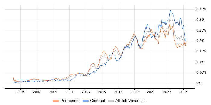 Job vacancy trend for Network Virtualisation in the UK Job vacancy trend for Network Virtualisation in the UK