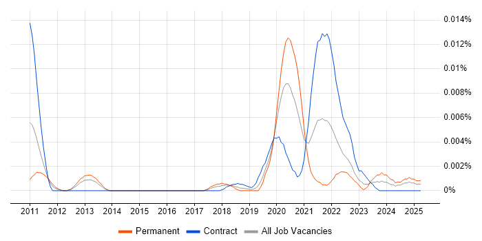 Job vacancy trend for NetworkX in the UK Job vacancy trend for NetworkX in the UK
