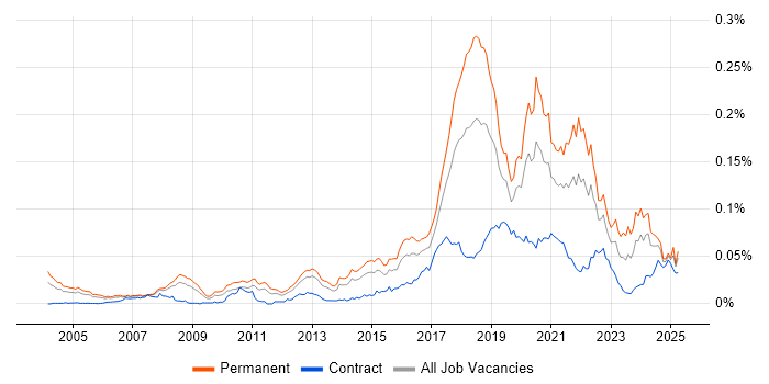 Job vacancy trend for Neural Network in the UK