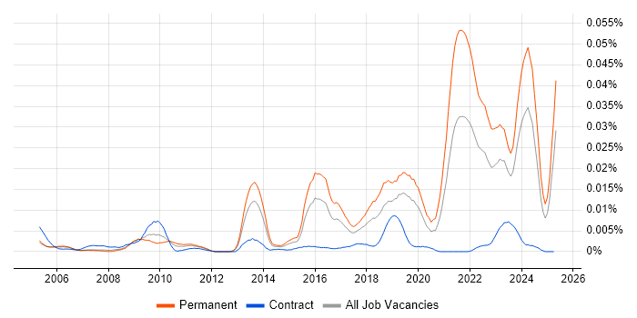 Job vacancy trend for Neuroscience in the UK Job vacancy trend for Neuroscience in the UK