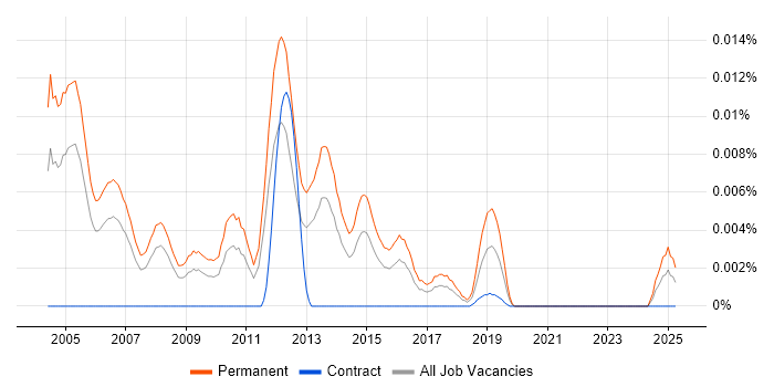 Job vacancy trend for New Business Development Executive in the UK Job vacancy trend for New Business Development Executive in the UK