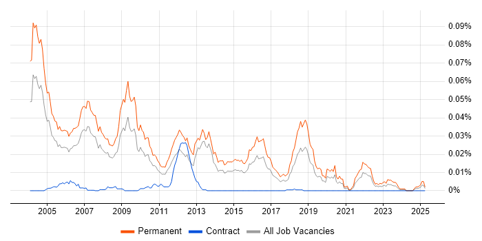 Job vacancy trend for New Business Sales Executive in the UK