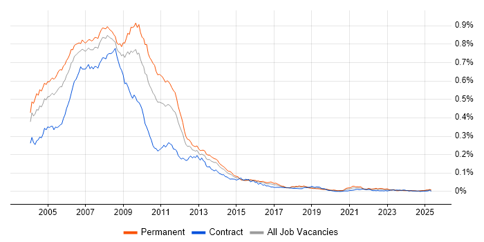 Job vacancy trend for New Media in the UK Job vacancy trend for New Media in the UK
