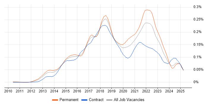Job vacancy trend for New Relic in the UK Job vacancy trend for New Relic in the UK