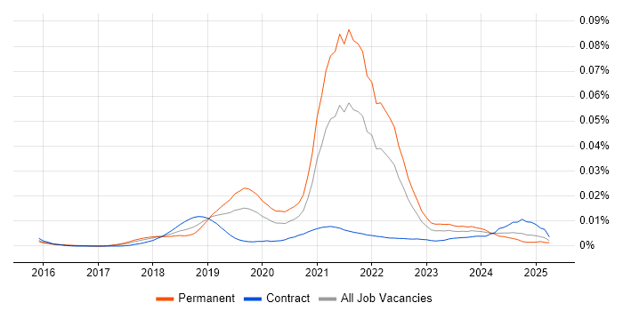 Job vacancy trend for Newman in the UK