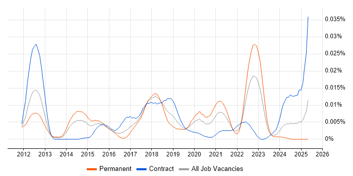 Job vacancy trend for NewSQL in the UK Job vacancy trend for NewSQL in the UK