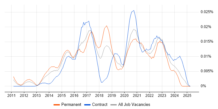 Job vacancy trend for Nexpose in the UK Job vacancy trend for Nexpose in the UK