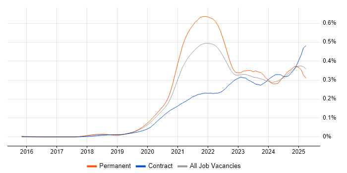 Job vacancy trend for Next.js in the UK Job vacancy trend for Next.js in the UK