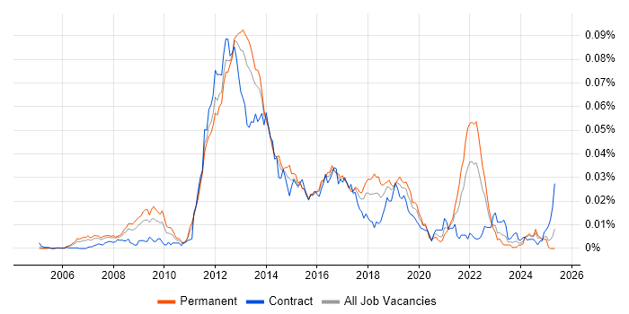 Job vacancy trend for NFC in the UK Job vacancy trend for NFC in the UK