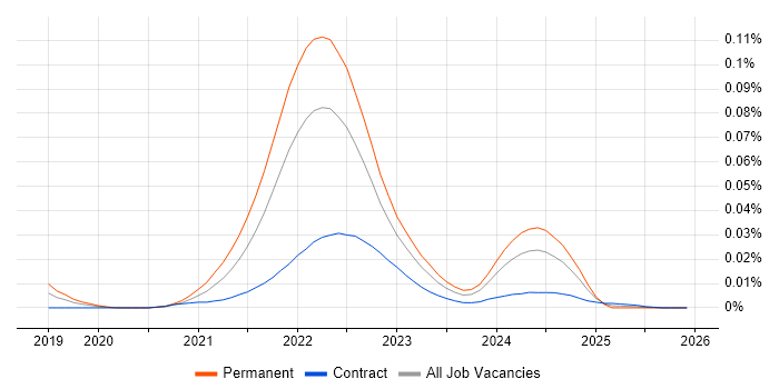 NFT job vacancy trend in the UK