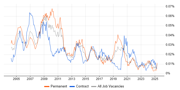 Job vacancy trend for NGN in the UK Job vacancy trend for NGN in the UK
