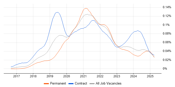 Job vacancy trend for NgRx in the UK
