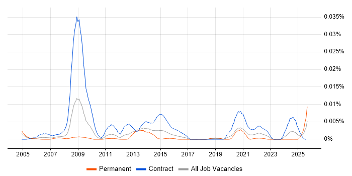 Job vacancy trend for NHS DBA in the UK