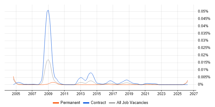 NHS Performance Manager job vacancy trend in the UK